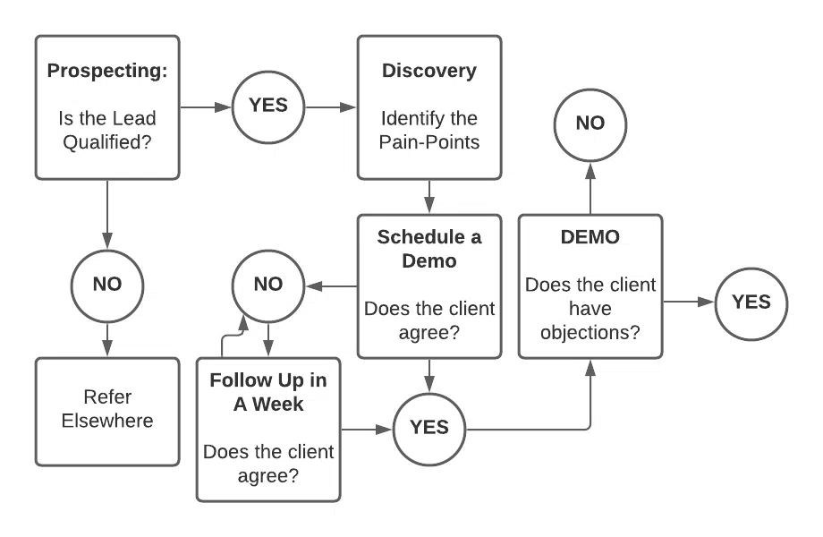 step 4: Product demo - b2b saas sales flowchart