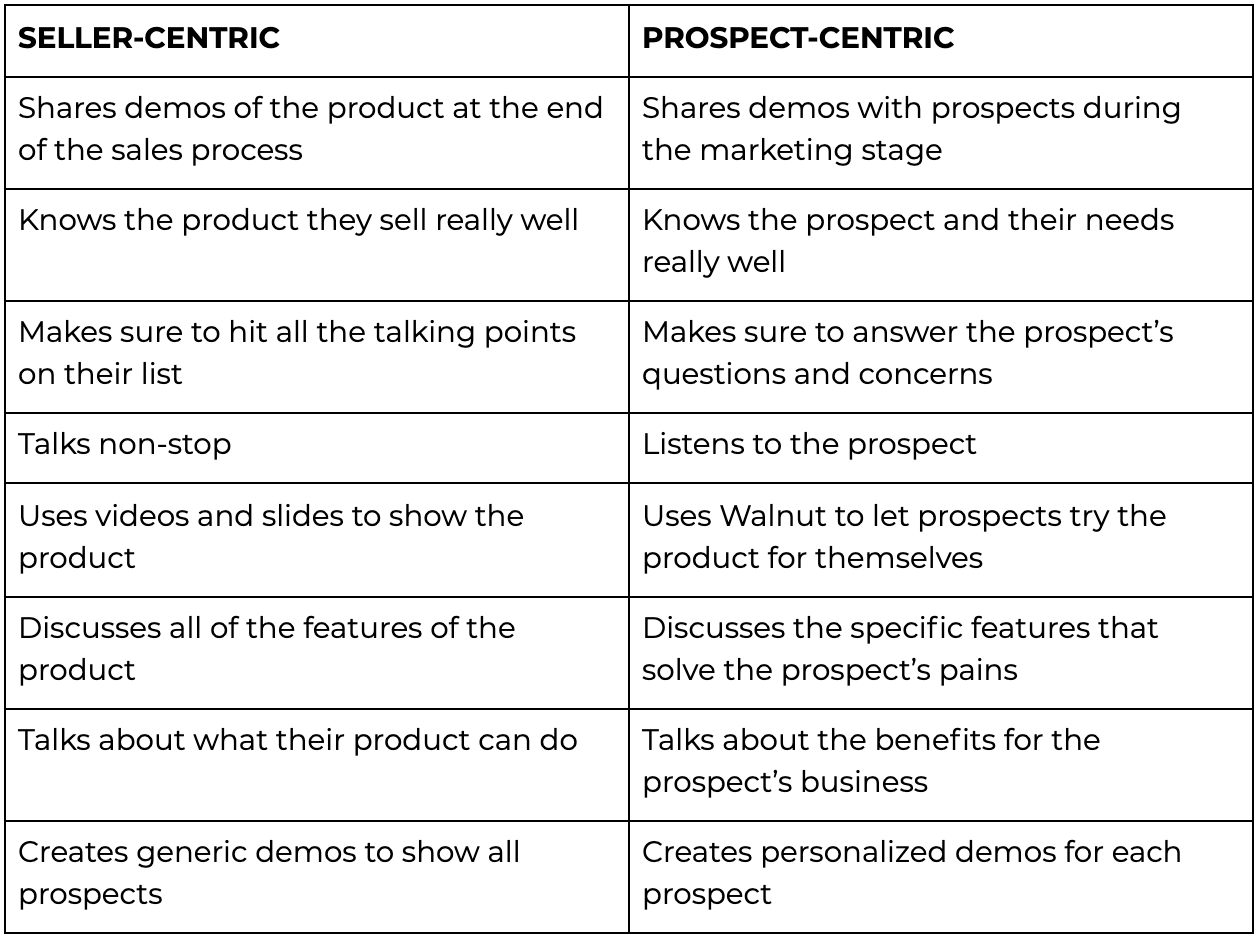 prospect-centric selling vs seller-centric selling chart