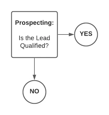 step 1: Prospecting - b2b saas sales flowchart