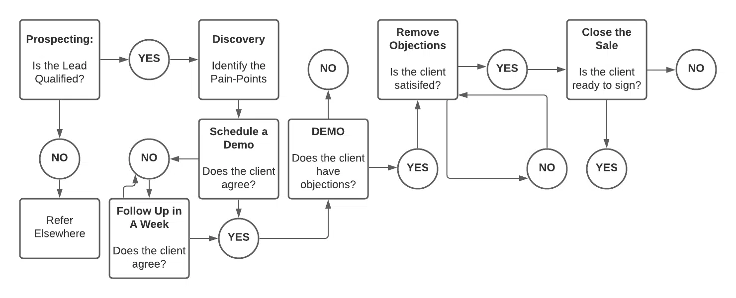 step 6 - Closing a deal - b2b saas sales flowchart