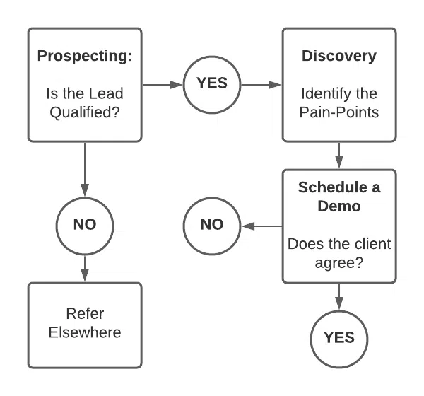 step 3: Schedule demo - b2b saas sales flowchart