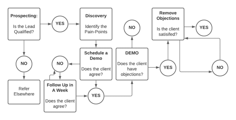 How to Build a B2B SaaS Sales Process Flowchart | Walnut