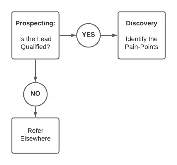 step 2: Discovery - b2b saas sales flowchart