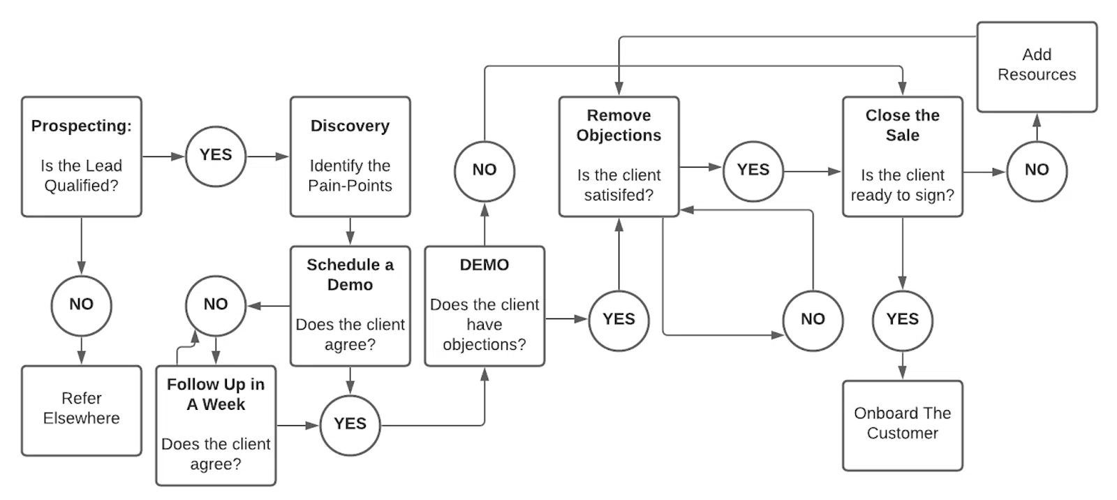 b2b saas sales flowchart