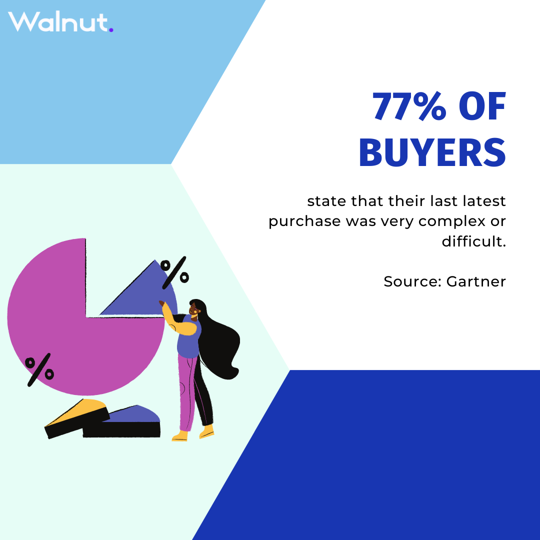 Stats buyers purchase difficulty - Gartner