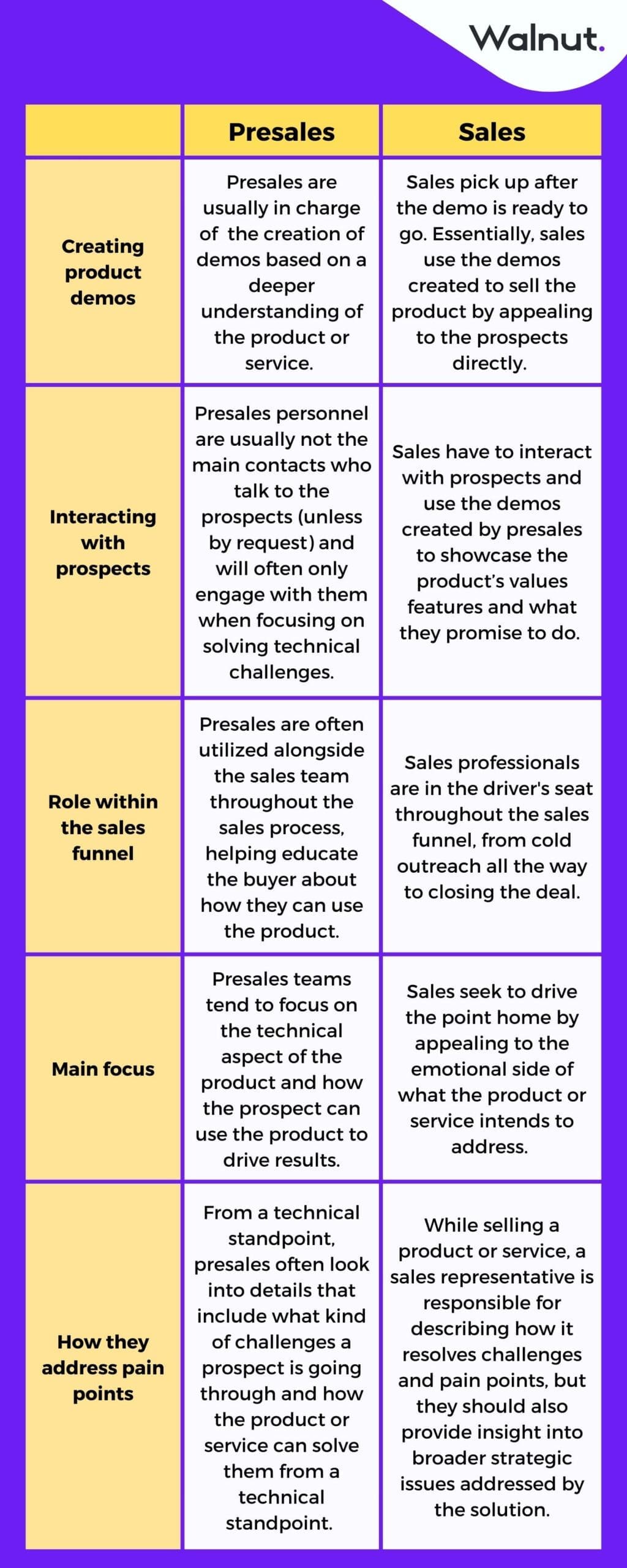 Detailed list comparing sales vs pre-sales