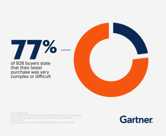 Gartner stat on B2B buyers