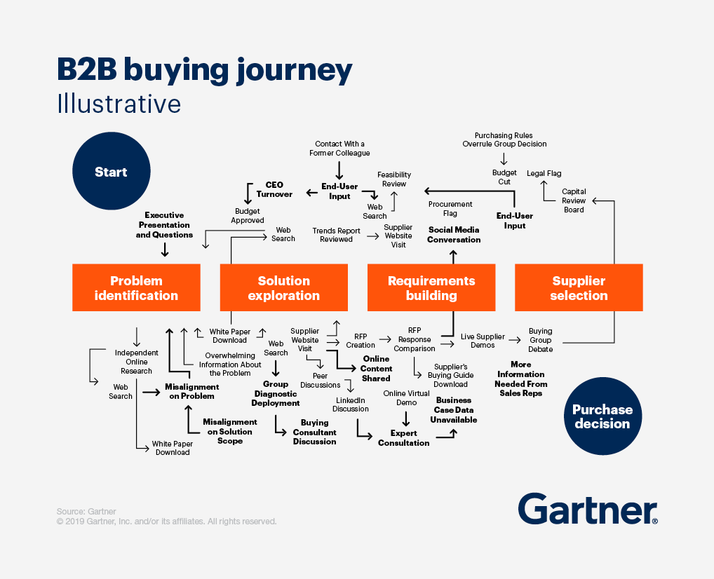 Gartner B2B buying journey