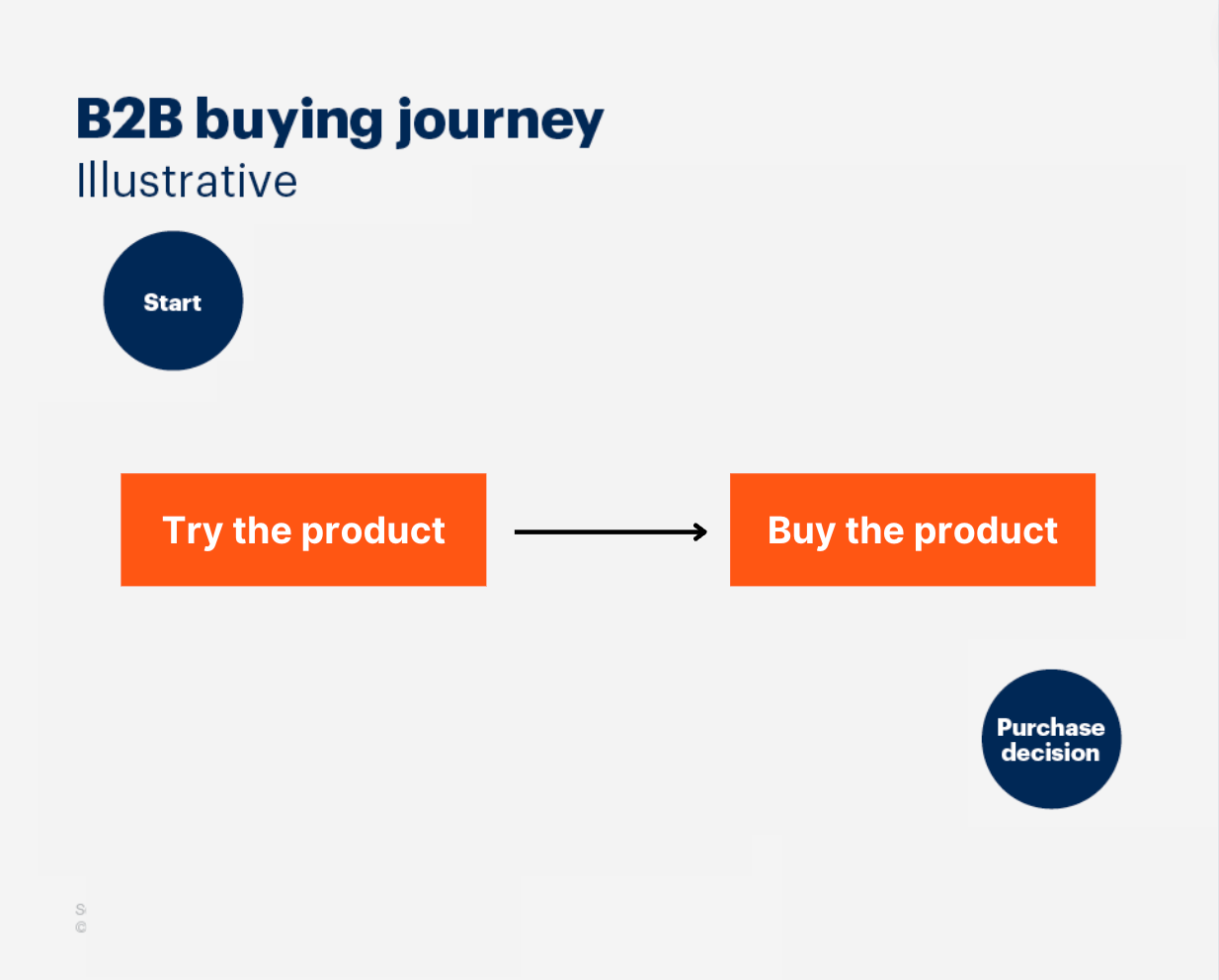 How the B2B buying journey should be