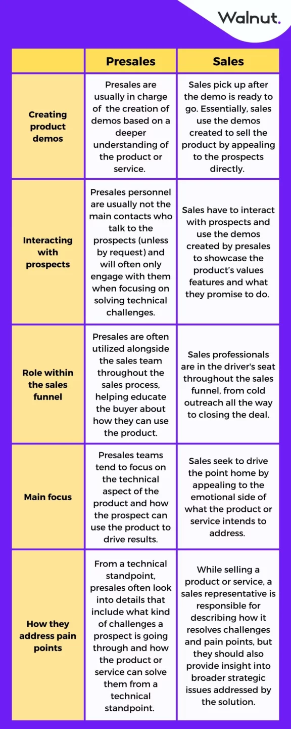 Differences between sales and presales