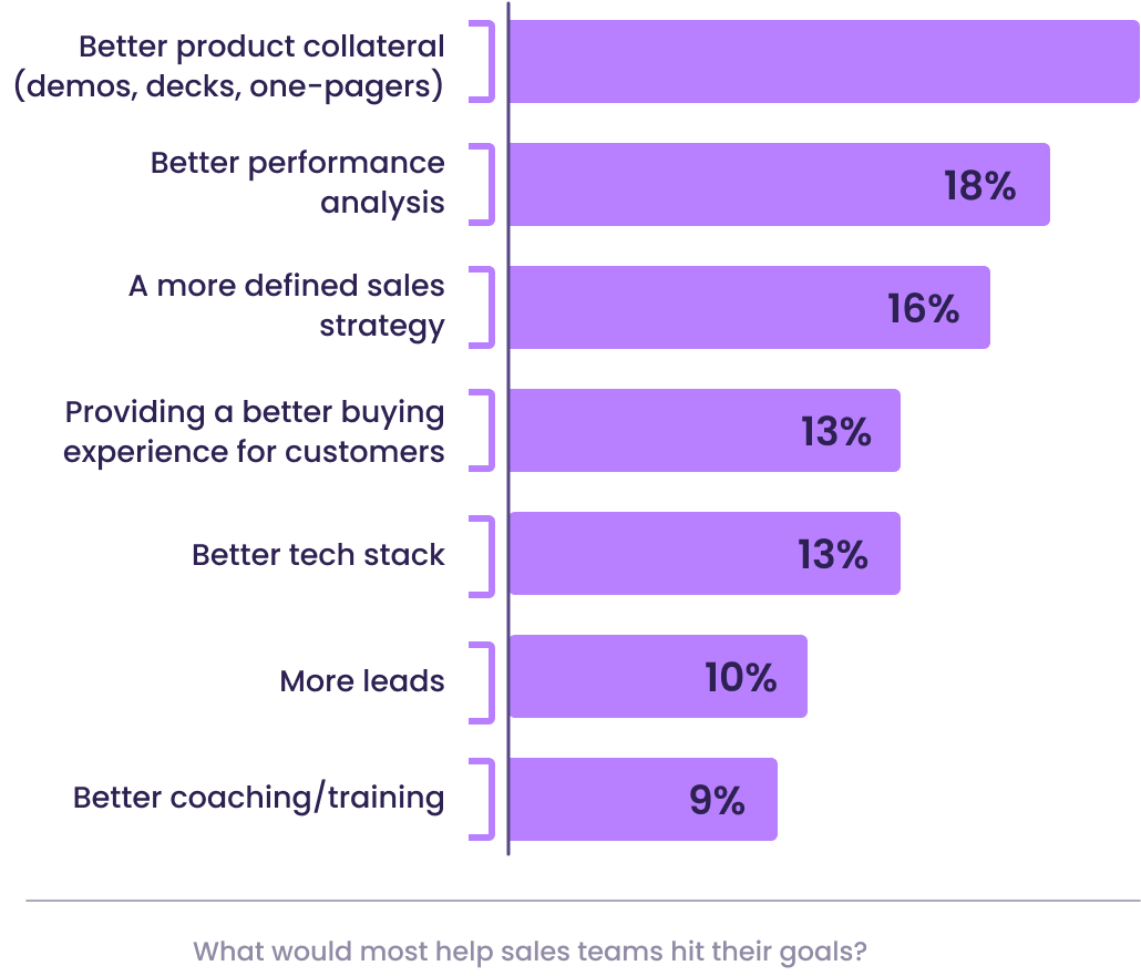 Sales pros want a better way to show their product.