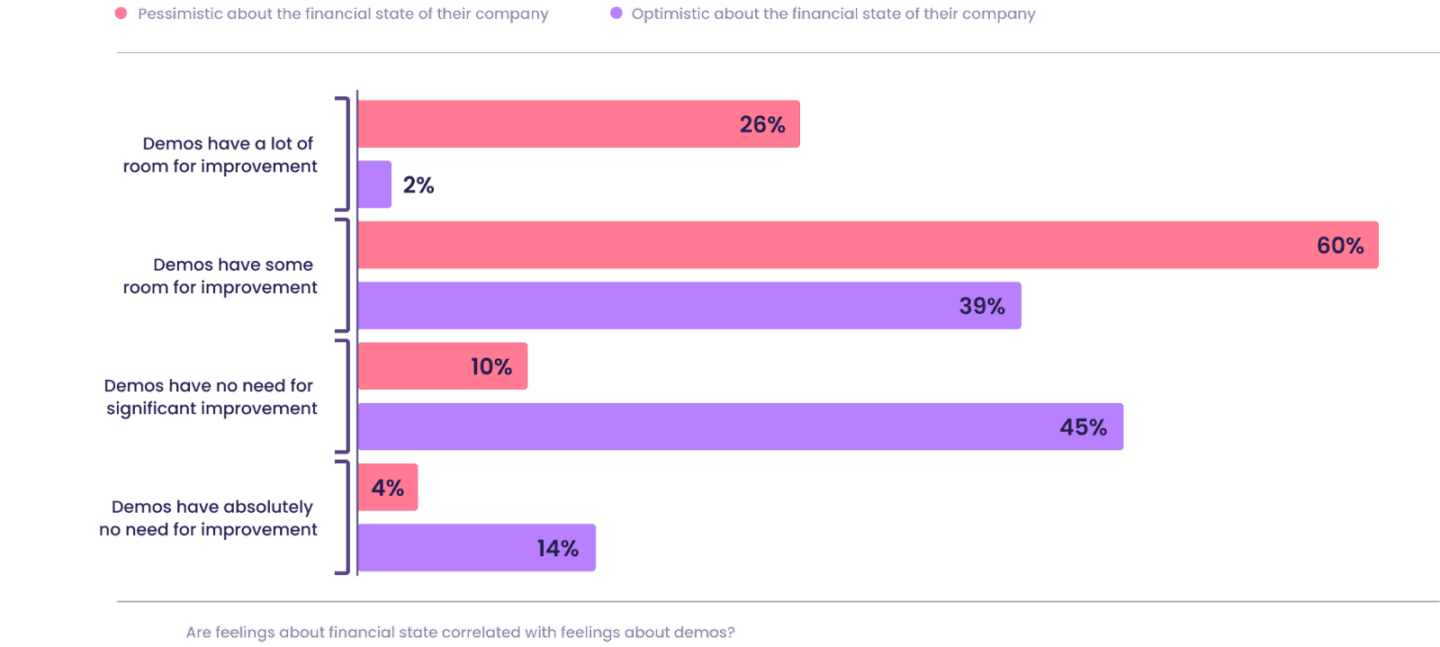 There’s a strong correlation between bad demos and poor company morale.
