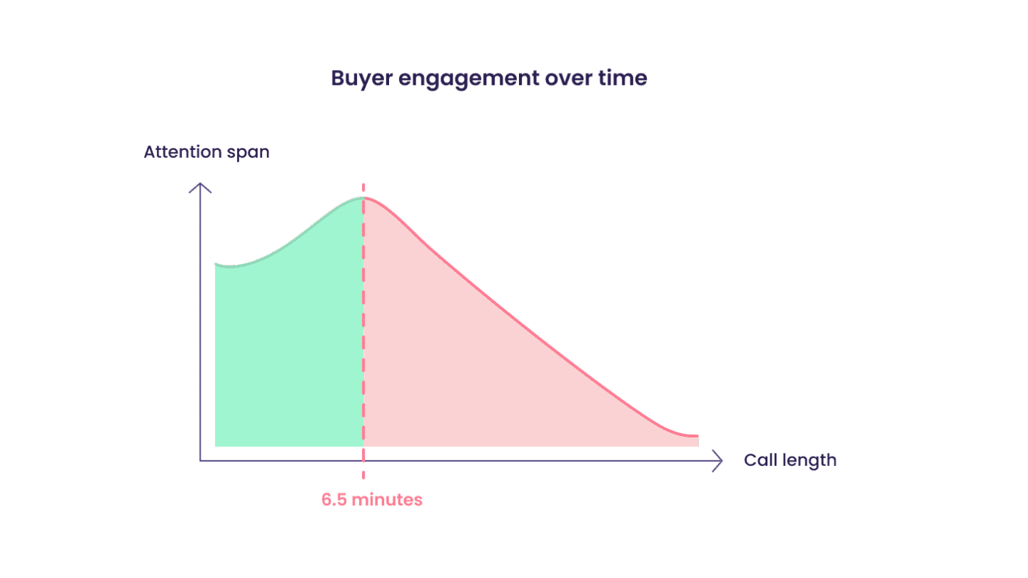 buyer engagement over time Walnut product report