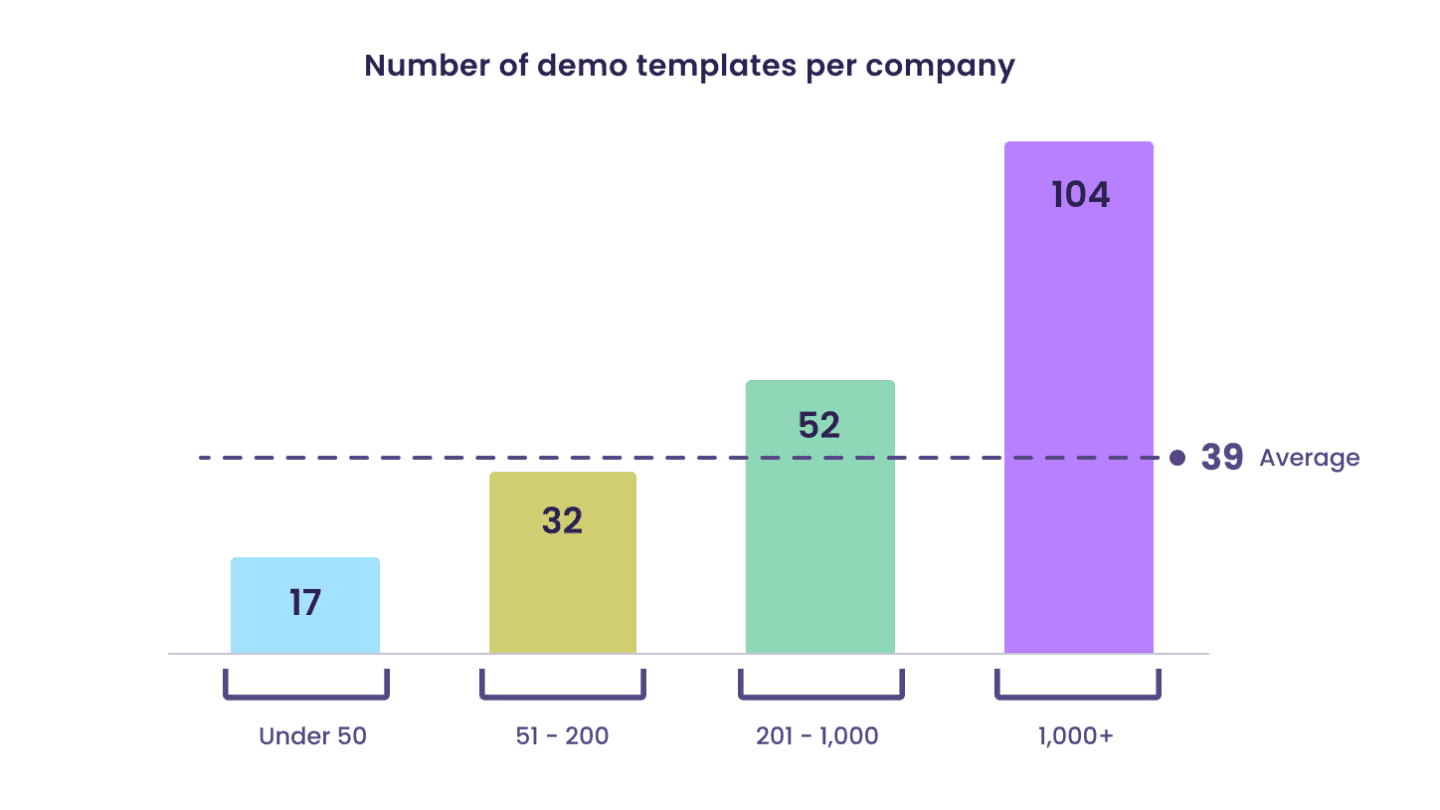 Buyers view an average of 3.4 demos per deal — throughout the sales funnel.