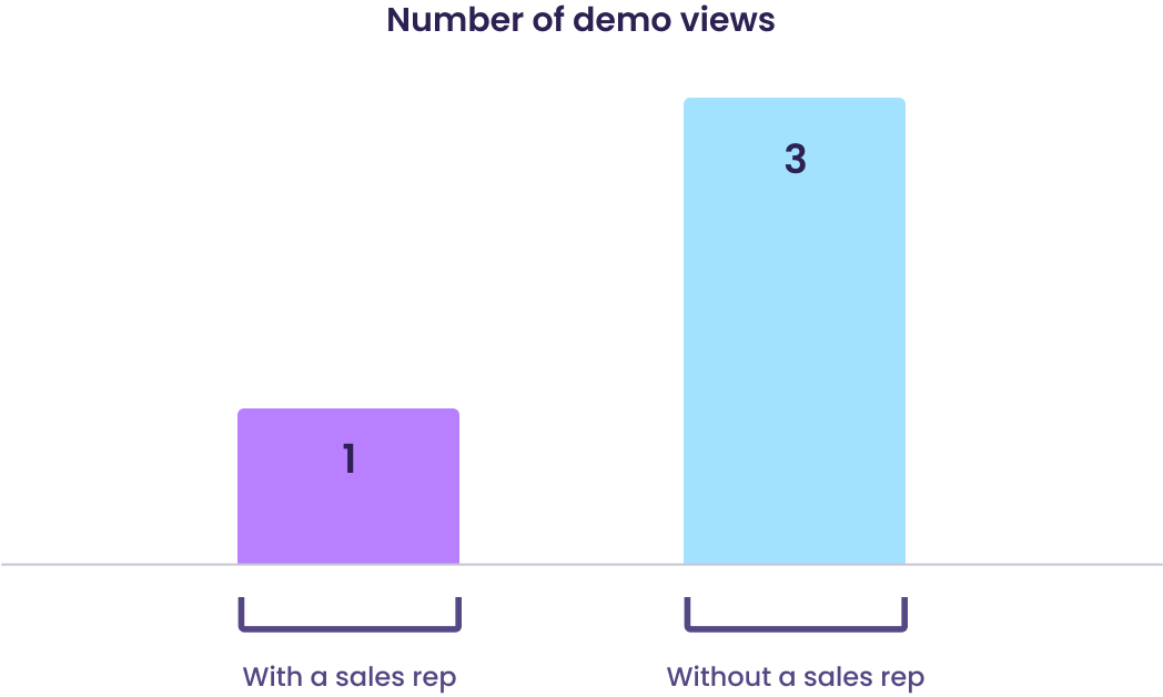 Prospects view interactive demos 3 times without a sales rep being present.