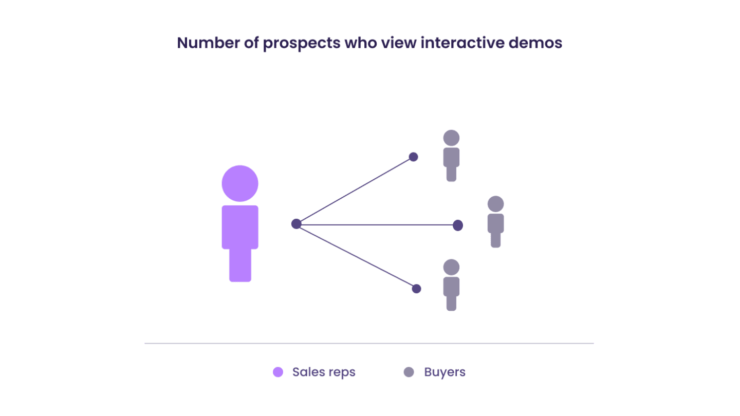 More than 3 different buying stakeholders view each interactive demo.