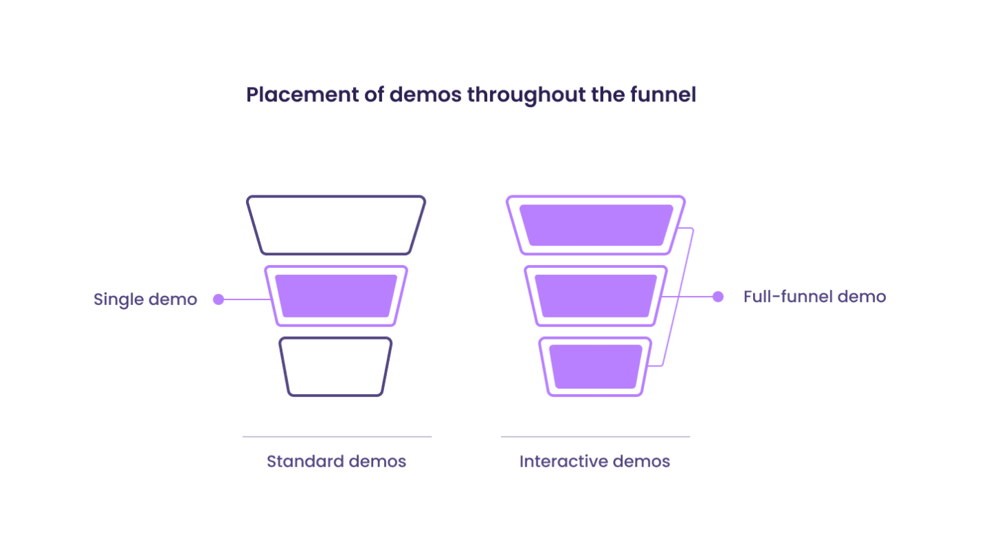 Buyers view an average of 3.4 demos per deal — throughout the sales funnel.