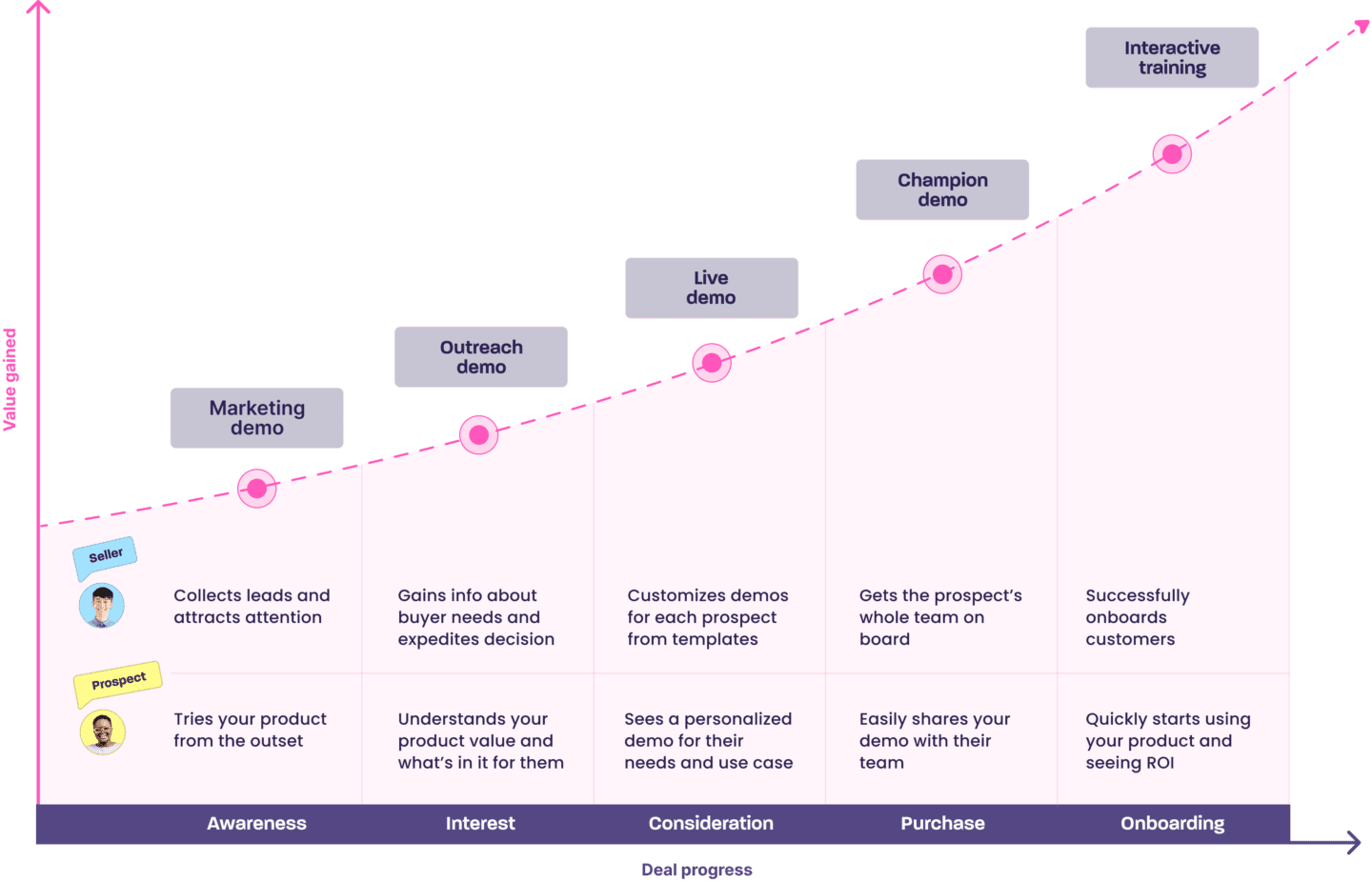 full-funnel demo experience