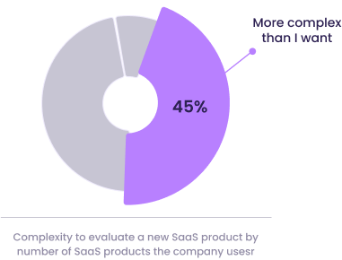 Statistic from Walnut's Buyers' Survey
