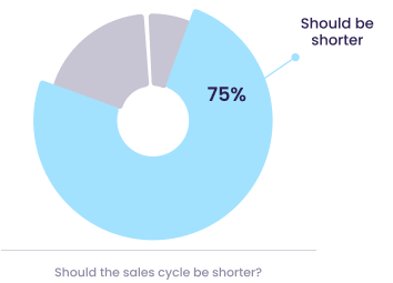 Statistic from Walnut's Sellers' Survey