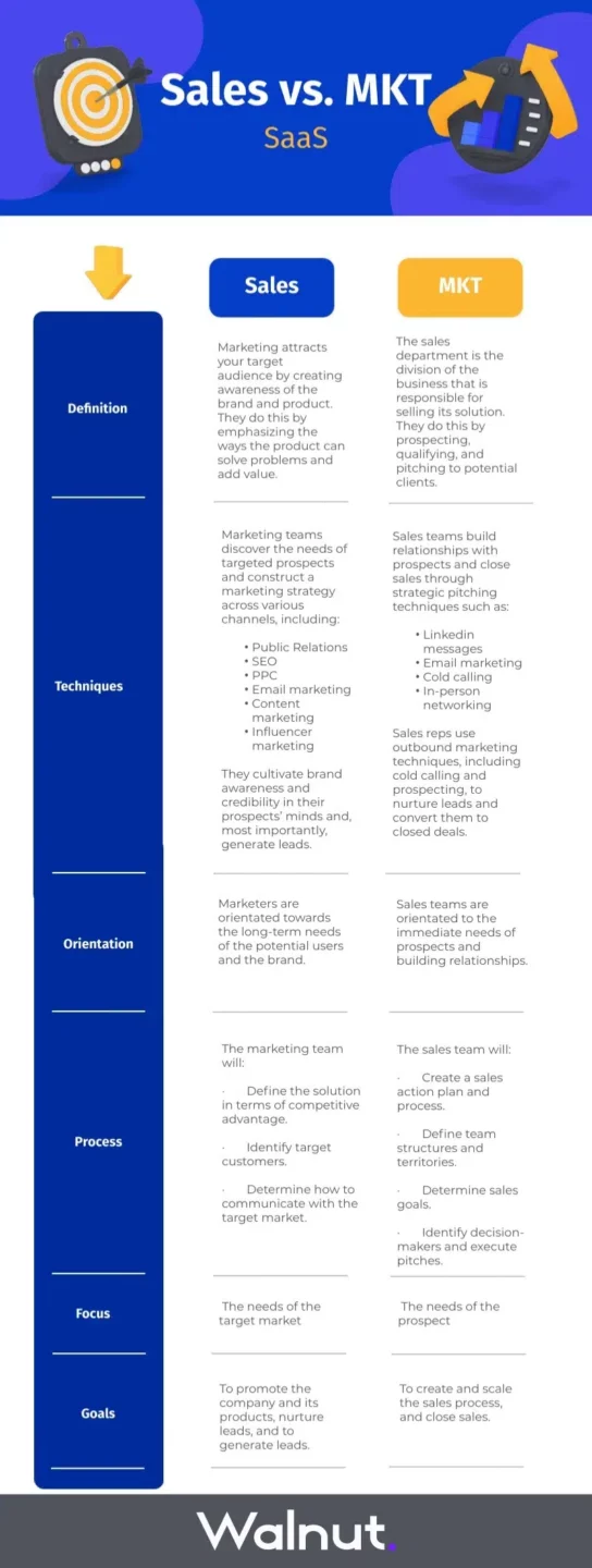 Comparing SaaS marketing and SaaS sales